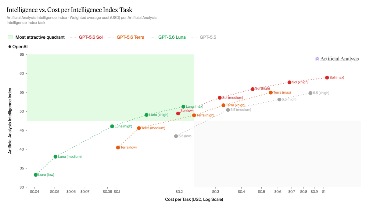 Chart Artificial Analysis: Sol dan Luna di depan Terra pada Intelligence vs Cost